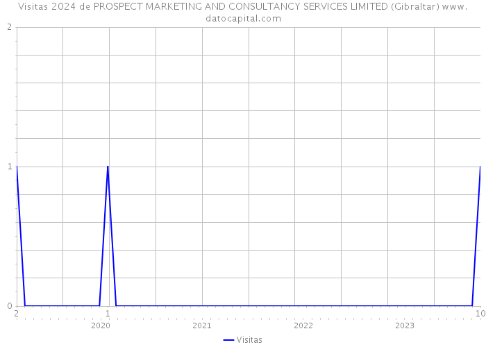 Visitas 2024 de PROSPECT MARKETING AND CONSULTANCY SERVICES LIMITED (Gibraltar) 