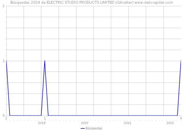 Búsquedas 2024 de ELECTRIC STUDIO PRODUCTS LIMITED (Gibraltar) 