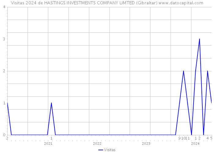 Visitas 2024 de HASTINGS INVESTMENTS COMPANY LIMTED (Gibraltar) 