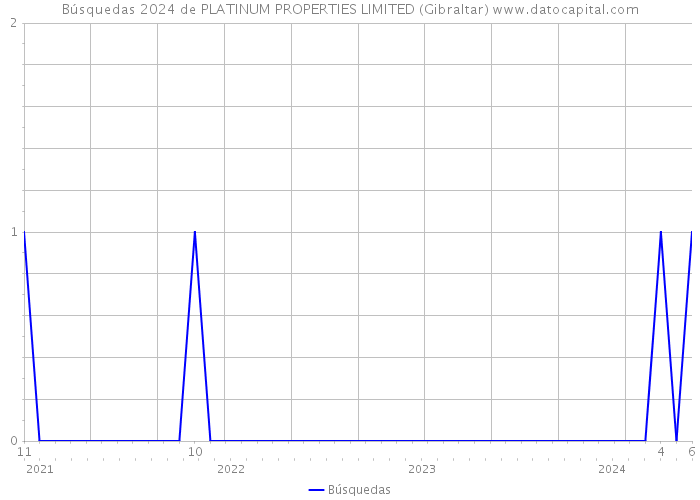 Búsquedas 2024 de PLATINUM PROPERTIES LIMITED (Gibraltar) 