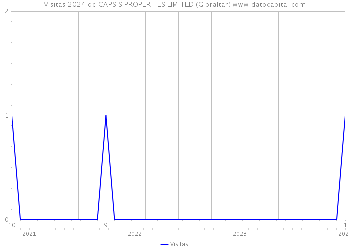 Visitas 2024 de CAPSIS PROPERTIES LIMITED (Gibraltar) 