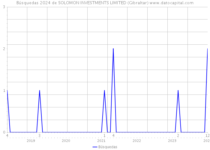 Búsquedas 2024 de SOLOMON INVESTMENTS LIMITED (Gibraltar) 