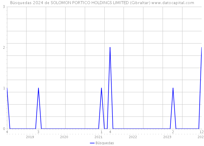 Búsquedas 2024 de SOLOMON PORTICO HOLDINGS LIMITED (Gibraltar) 
