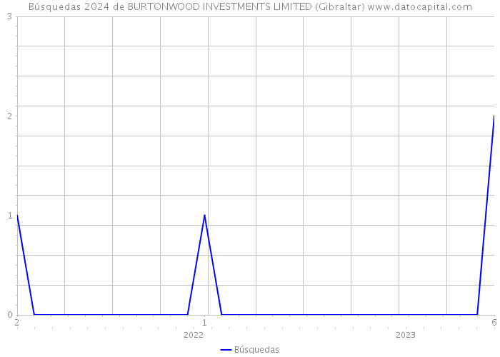 Búsquedas 2024 de BURTONWOOD INVESTMENTS LIMITED (Gibraltar) 