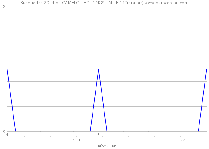Búsquedas 2024 de CAMELOT HOLDINGS LIMITED (Gibraltar) 