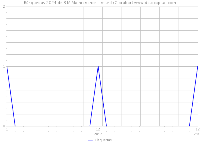 Búsquedas 2024 de B M Maintenance Limited (Gibraltar) 
