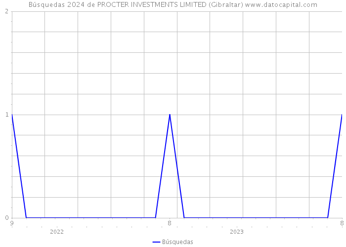 Búsquedas 2024 de PROCTER INVESTMENTS LIMITED (Gibraltar) 