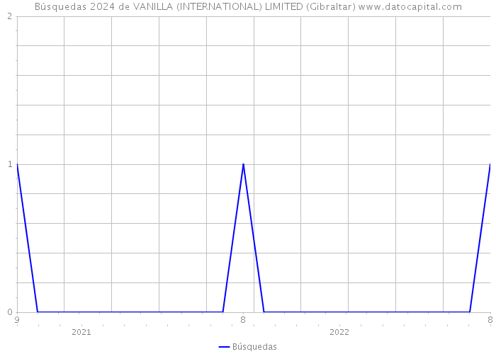 Búsquedas 2024 de VANILLA (INTERNATIONAL) LIMITED (Gibraltar) 