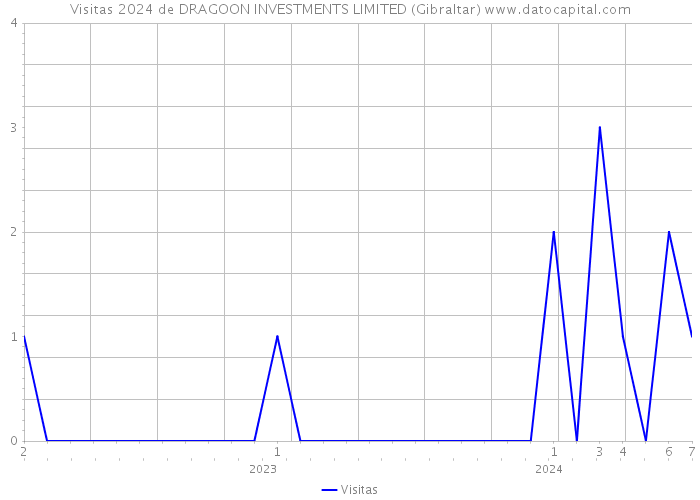Visitas 2024 de DRAGOON INVESTMENTS LIMITED (Gibraltar) 