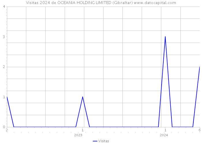 Visitas 2024 de OCEANIA HOLDING LIMITED (Gibraltar) 