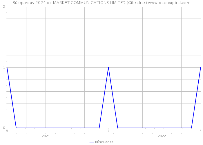 Búsquedas 2024 de MARKET COMMUNICATIONS LIMITED (Gibraltar) 