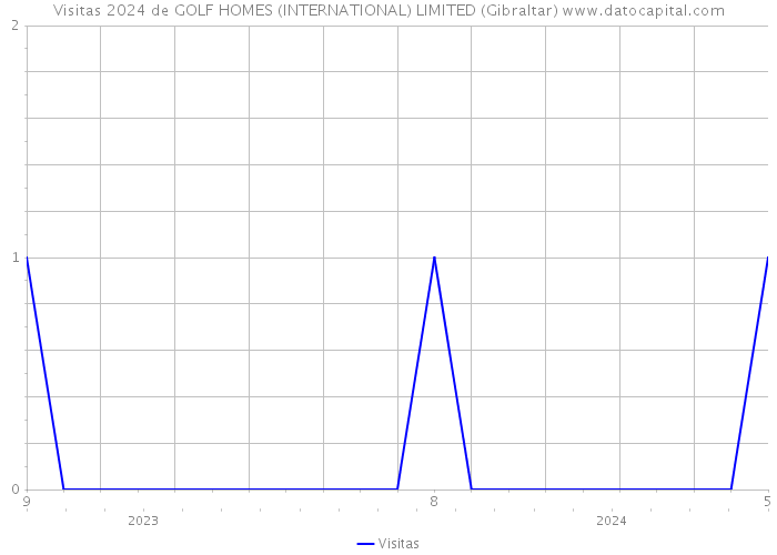 Visitas 2024 de GOLF HOMES (INTERNATIONAL) LIMITED (Gibraltar) 