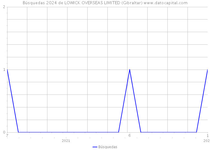 Búsquedas 2024 de LOWICK OVERSEAS LIMITED (Gibraltar) 