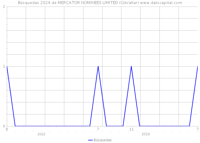 Búsquedas 2024 de MERCATOR NOMINEES LIMITED (Gibraltar) 