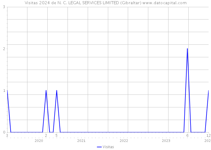 Visitas 2024 de N. C. LEGAL SERVICES LIMITED (Gibraltar) 
