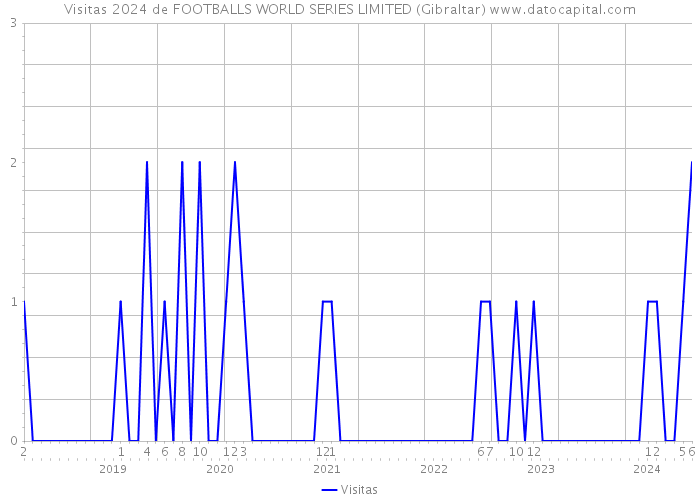 Visitas 2024 de FOOTBALLS WORLD SERIES LIMITED (Gibraltar) 