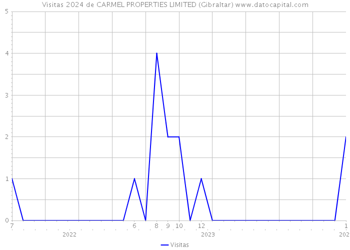 Visitas 2024 de CARMEL PROPERTIES LIMITED (Gibraltar) 