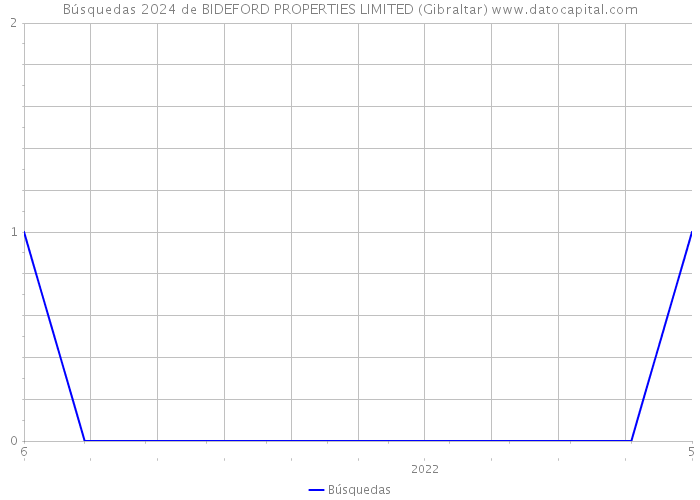 Búsquedas 2024 de BIDEFORD PROPERTIES LIMITED (Gibraltar) 