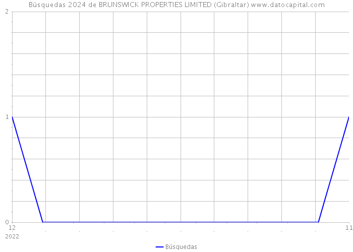 Búsquedas 2024 de BRUNSWICK PROPERTIES LIMITED (Gibraltar) 