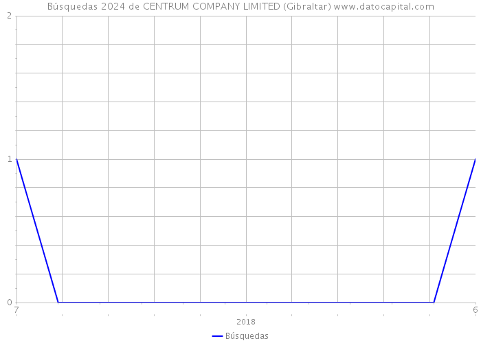 Búsquedas 2024 de CENTRUM COMPANY LIMITED (Gibraltar) 