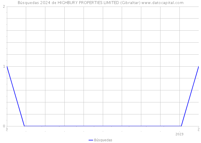 Búsquedas 2024 de HIGHBURY PROPERTIES LIMITED (Gibraltar) 