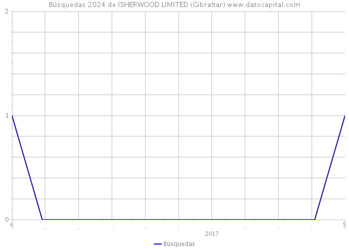 Búsquedas 2024 de ISHERWOOD LIMITED (Gibraltar) 