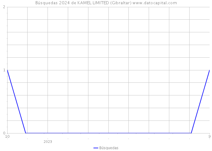 Búsquedas 2024 de KAMEL LIMITED (Gibraltar) 