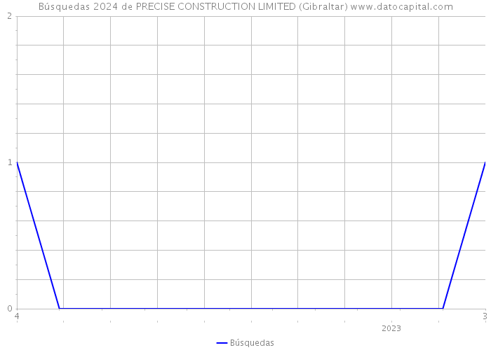 Búsquedas 2024 de PRECISE CONSTRUCTION LIMITED (Gibraltar) 