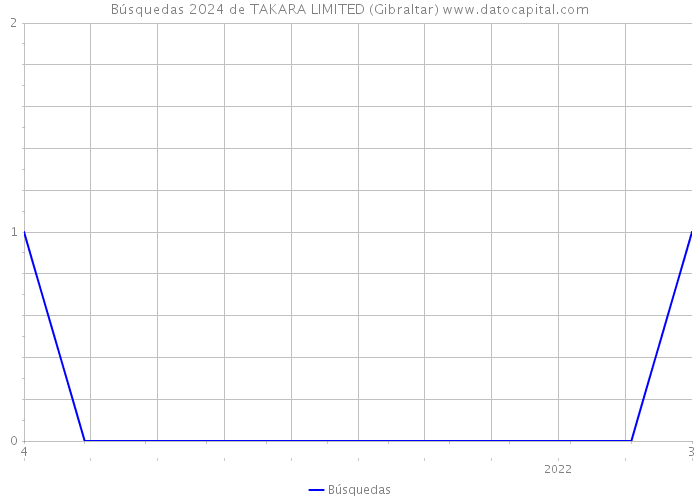 Búsquedas 2024 de TAKARA LIMITED (Gibraltar) 