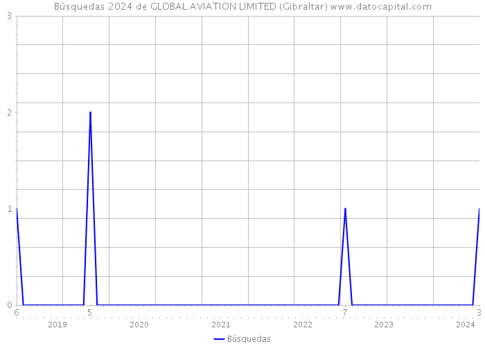 Búsquedas 2024 de GLOBAL AVIATION LIMITED (Gibraltar) 