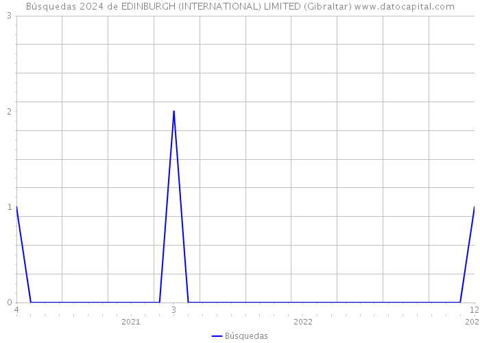 Búsquedas 2024 de EDINBURGH (INTERNATIONAL) LIMITED (Gibraltar) 