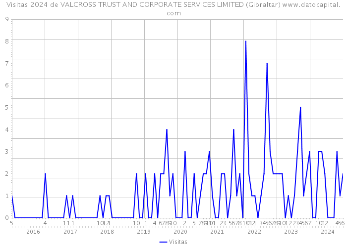 Visitas 2024 de VALCROSS TRUST AND CORPORATE SERVICES LIMITED (Gibraltar) 