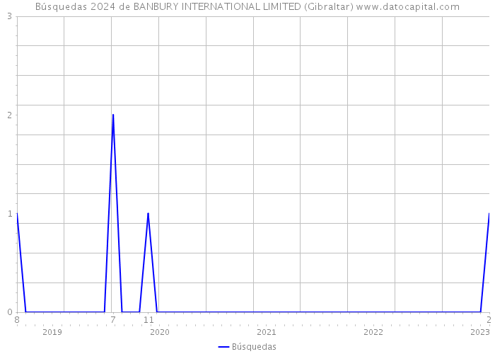 Búsquedas 2024 de BANBURY INTERNATIONAL LIMITED (Gibraltar) 