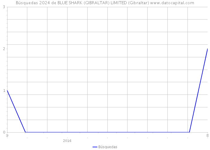 Búsquedas 2024 de BLUE SHARK (GIBRALTAR) LIMITED (Gibraltar) 