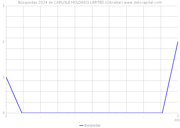 Búsquedas 2024 de CARLISLE HOLDINGS LIMITED (Gibraltar) 