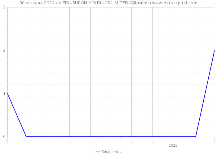 Búsquedas 2024 de EDINBURGH HOLDINGS LIMITED (Gibraltar) 