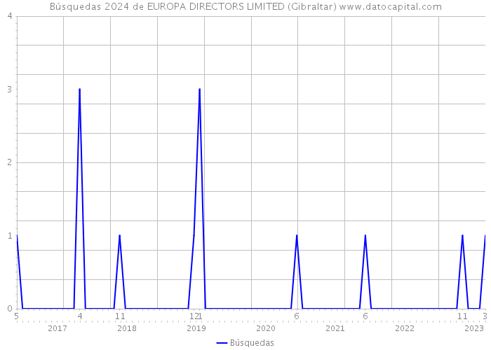 Búsquedas 2024 de EUROPA DIRECTORS LIMITED (Gibraltar) 