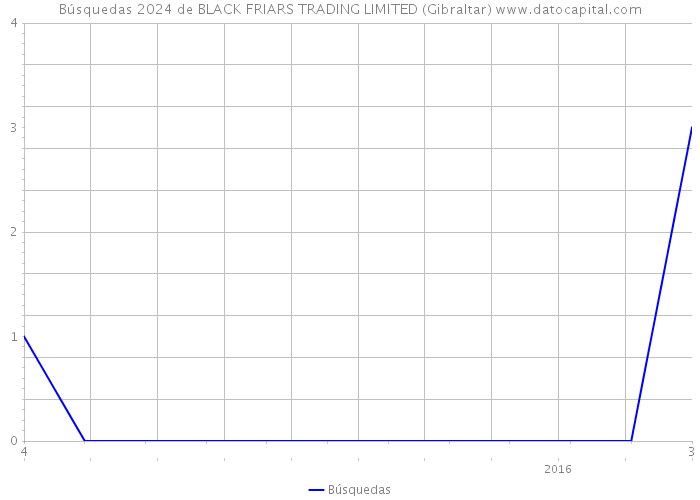 Búsquedas 2024 de BLACK FRIARS TRADING LIMITED (Gibraltar) 