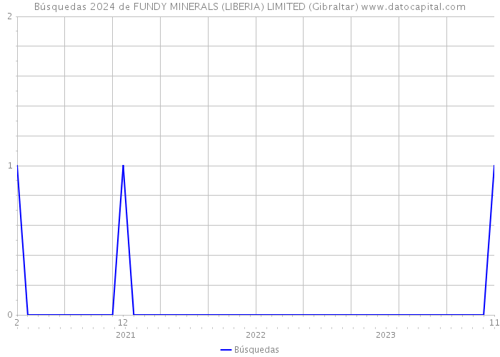 Búsquedas 2024 de FUNDY MINERALS (LIBERIA) LIMITED (Gibraltar) 