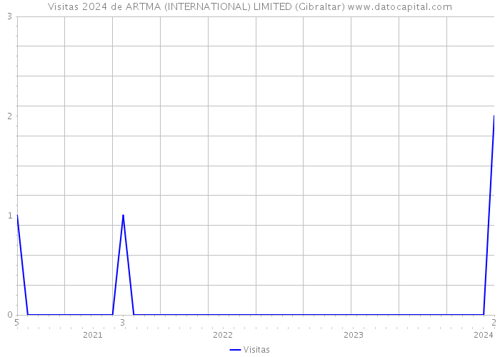 Visitas 2024 de ARTMA (INTERNATIONAL) LIMITED (Gibraltar) 