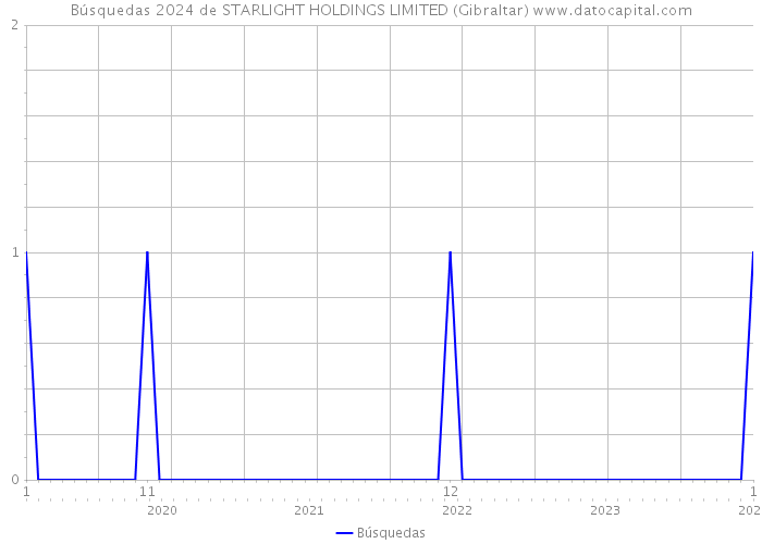 Búsquedas 2024 de STARLIGHT HOLDINGS LIMITED (Gibraltar) 