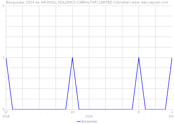 Búsquedas 2024 de ARUNVILL HOLDINGS (GIBRALTAR) LIMITED (Gibraltar) 