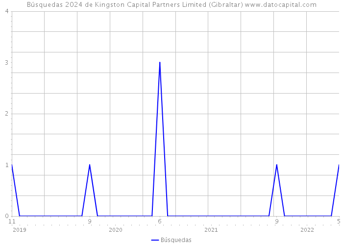 Búsquedas 2024 de Kingston Capital Partners Limited (Gibraltar) 