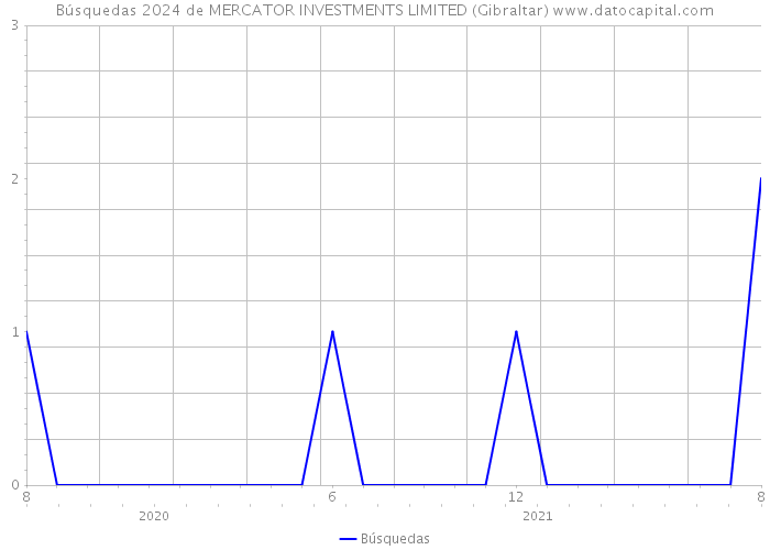 Búsquedas 2024 de MERCATOR INVESTMENTS LIMITED (Gibraltar) 