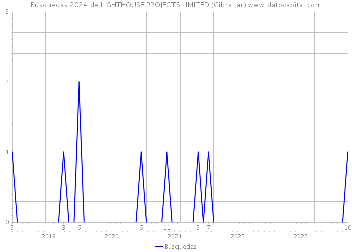 Búsquedas 2024 de LIGHTHOUSE PROJECTS LIMITED (Gibraltar) 