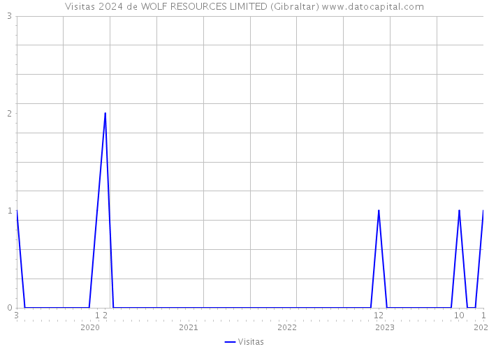 Visitas 2024 de WOLF RESOURCES LIMITED (Gibraltar) 