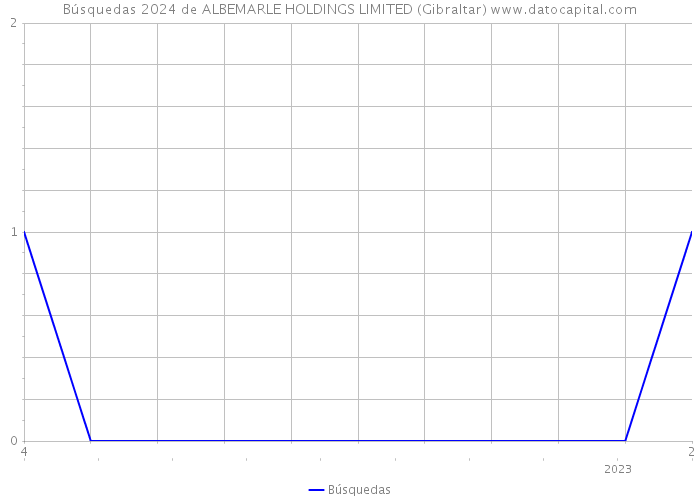 Búsquedas 2024 de ALBEMARLE HOLDINGS LIMITED (Gibraltar) 