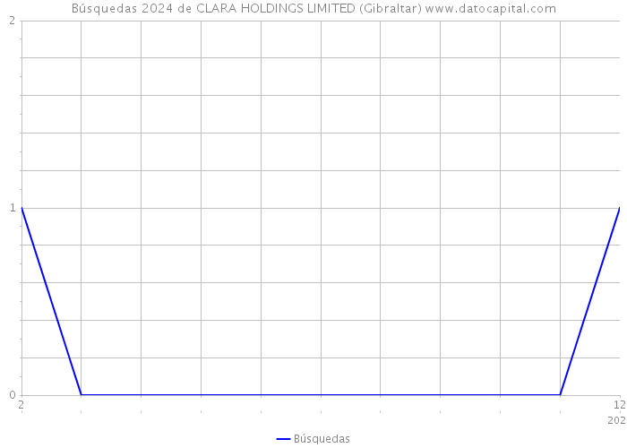 Búsquedas 2024 de CLARA HOLDINGS LIMITED (Gibraltar) 