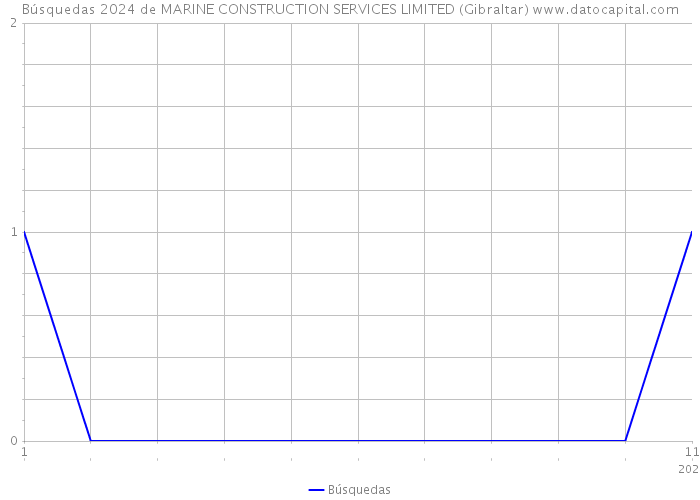 Búsquedas 2024 de MARINE CONSTRUCTION SERVICES LIMITED (Gibraltar) 