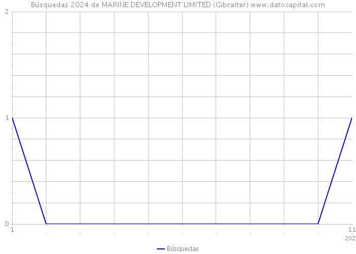 Búsquedas 2024 de MARINE DEVELOPMENT LIMITED (Gibraltar) 